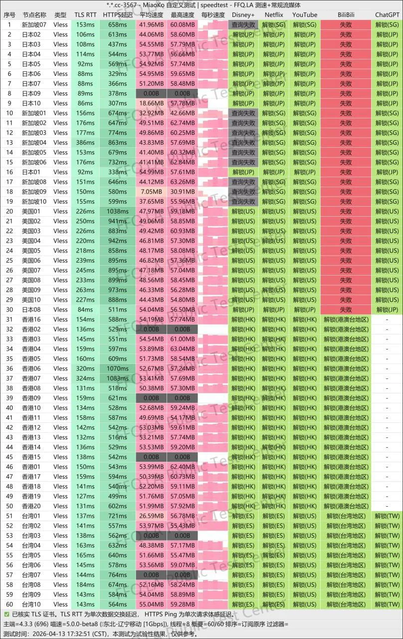 sogo云 VLESS 节点测速截图，2026 年 4 月 13 日下午，辽宁移动 1Gbps 宽带